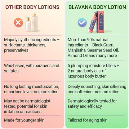 A. Modernica Blavana Body Lotion | Ayurvedic-Based Moisturizer for Dry, Aging Skin | Enriched with Black Gram, Manjistha, Almond Oil & Sesame Seed Oil | Lightweight & Fast-Absorbing | 6.25 fl oz